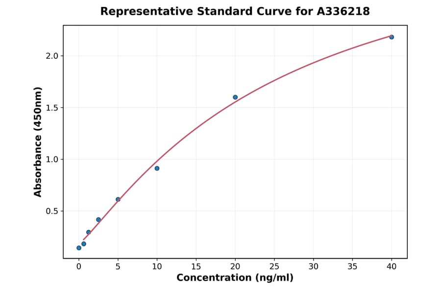 Standard Curve - Human Syk ELISA Kit (A336218) - Antibodies.com