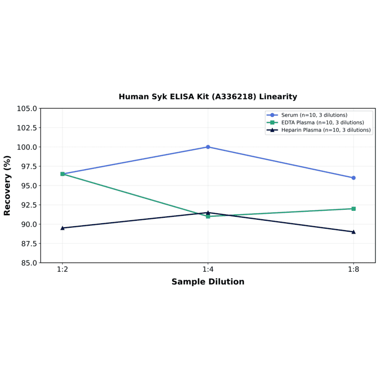 Linearity - Human Syk ELISA Kit (A336218) - Antibodies.com