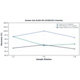 Linearity - Human Syk ELISA Kit (A336218) - Antibodies.com