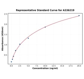 Standard Curve - Human TDP43 ELISA Kit (A336219) - Antibodies.com