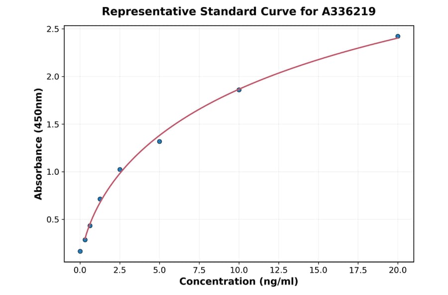 Standard Curve - Human TDP43 ELISA Kit (A336219) - Antibodies.com