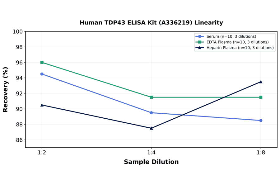 Linearity - Human TDP43 ELISA Kit (A336219) - Antibodies.com