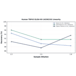 Linearity - Human TDP43 ELISA Kit (A336219) - Antibodies.com