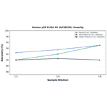 Linearity - Human p53 ELISA Kit (A336220) - Antibodies.com