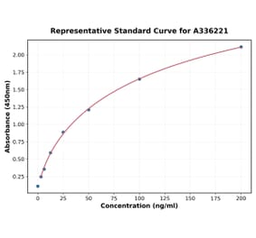 Standard Curve - Human Thrombospondin 1 ELISA Kit (A336221) - Antibodies.com