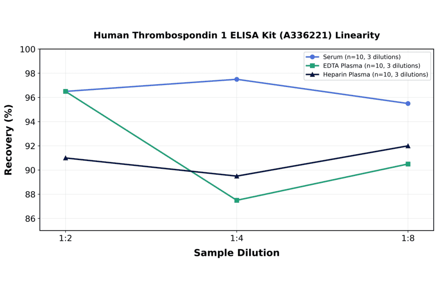 Linearity - Human Thrombospondin 1 ELISA Kit (A336221) - Antibodies.com