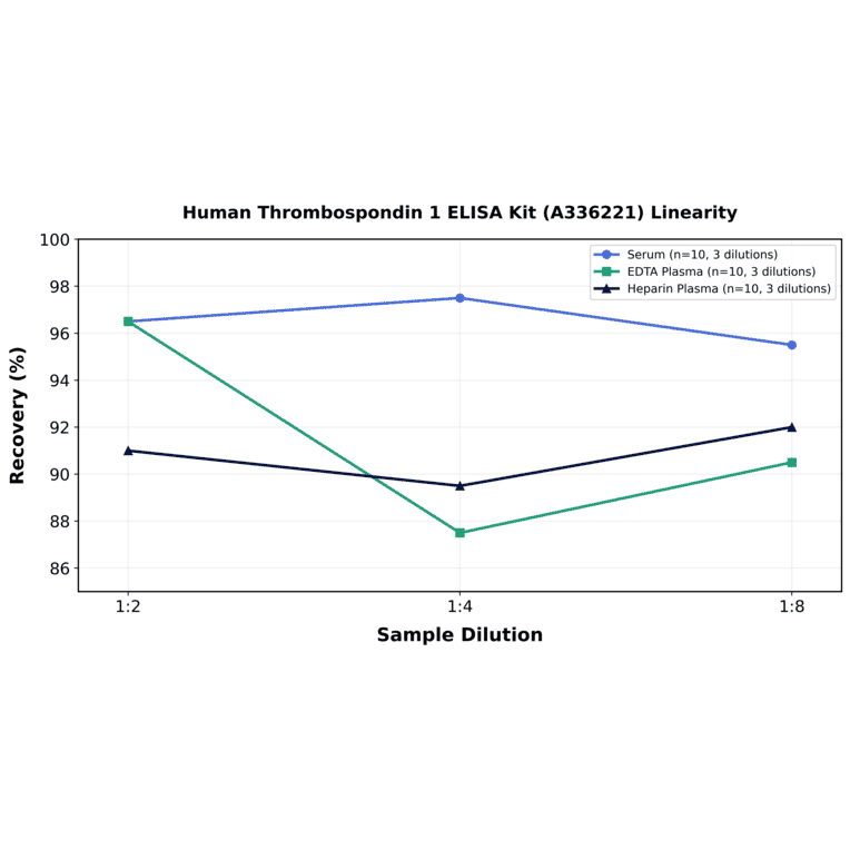 Linearity - Human Thrombospondin 1 ELISA Kit (A336221) - Antibodies.com