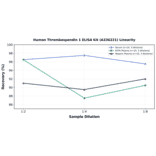 Linearity - Human Thrombospondin 1 ELISA Kit (A336221) - Antibodies.com