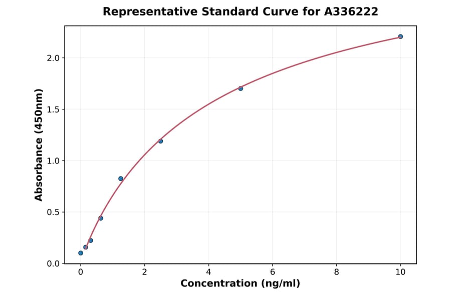 Standard Curve - Human UCOC ELISA Kit (A336222) - Antibodies.com