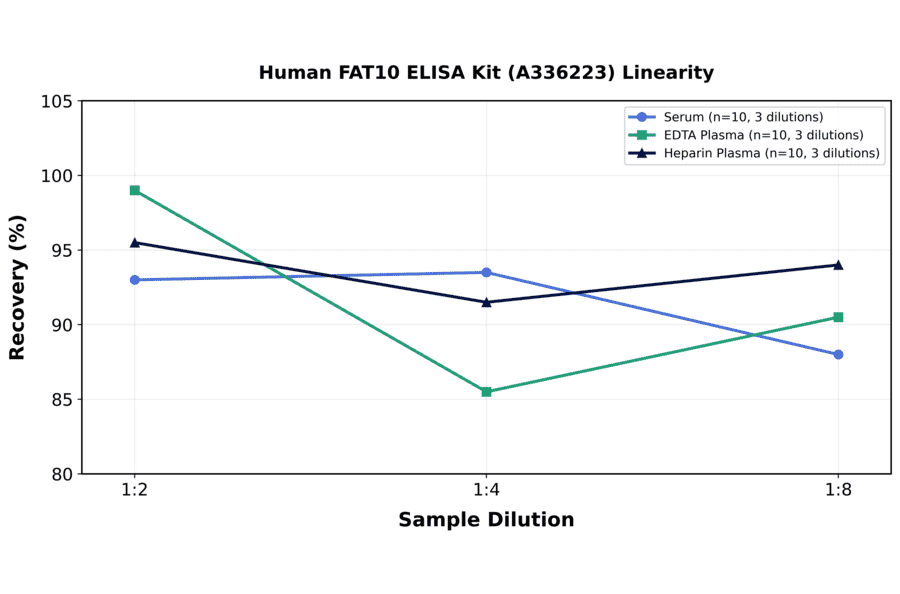 Linearity - Human FAT10 ELISA Kit (A336223) - Antibodies.com