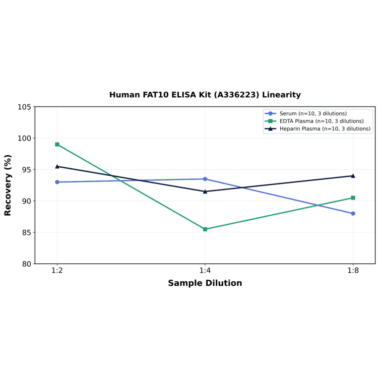 Linearity - Human FAT10 ELISA Kit (A336223) - Antibodies.com