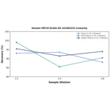 Linearity - Human FAT10 ELISA Kit (A336223) - Antibodies.com