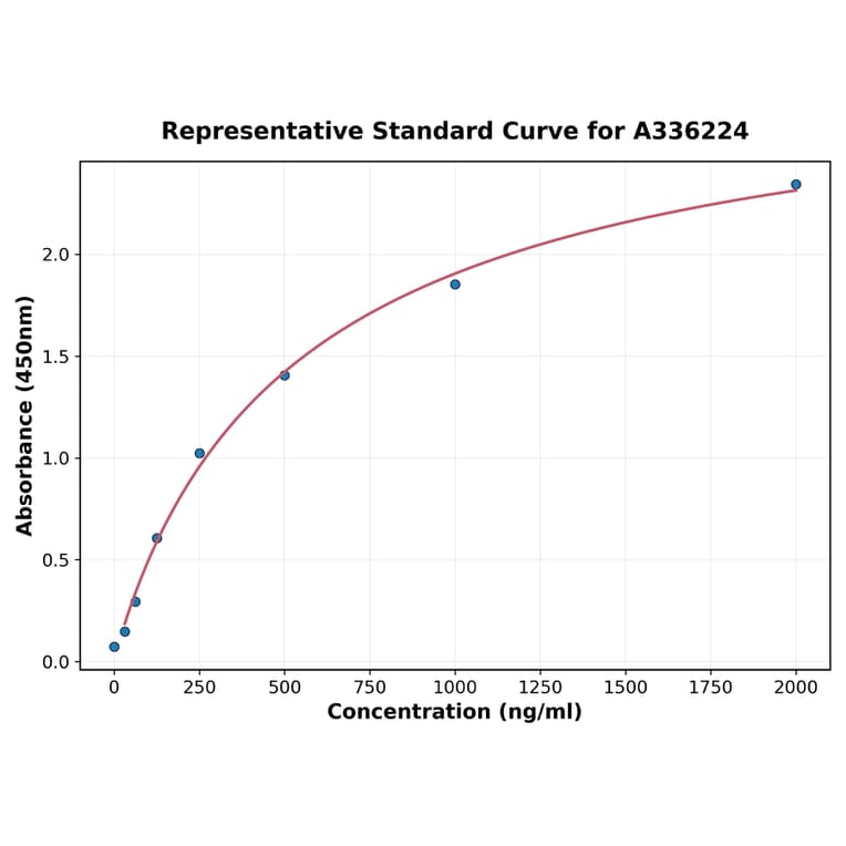 Standard Curve - Human VEGF165 ELISA Kit (A336224) - Antibodies.com