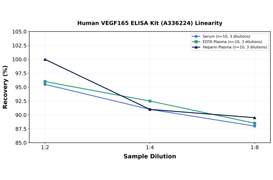 Linearity - Human VEGF165 ELISA Kit (A336224) - Antibodies.com