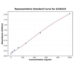 Standard Curve - Human VEGFB ELISA Kit (A336225) - Antibodies.com