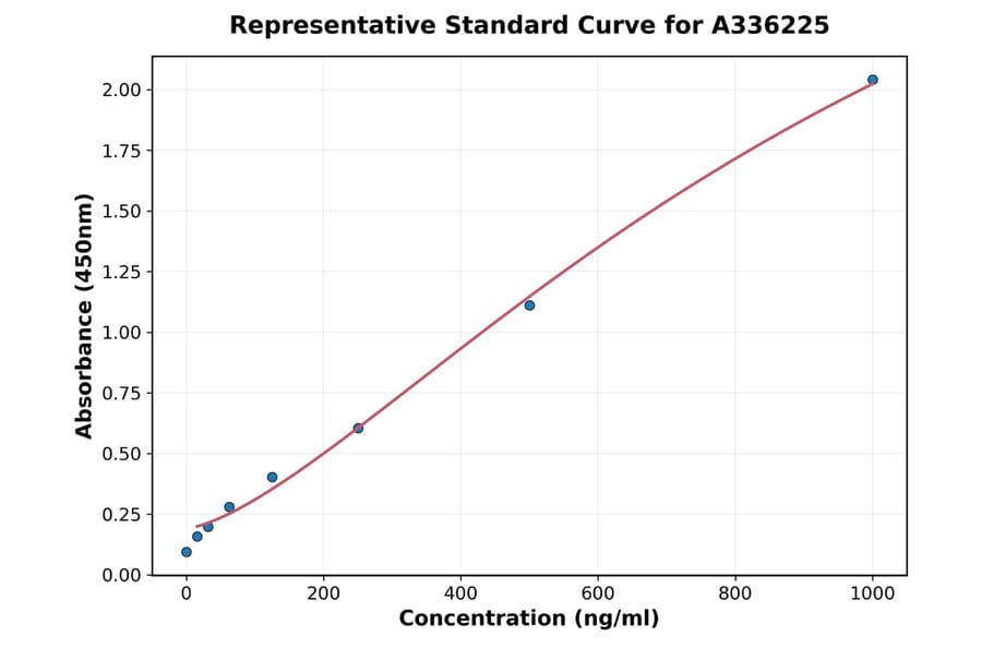 Standard Curve - Human VEGFB ELISA Kit (A336225) - Antibodies.com