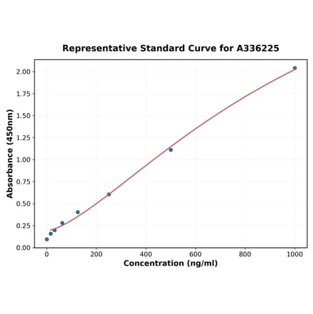Standard Curve - Human VEGFB ELISA Kit (A336225) - Antibodies.com