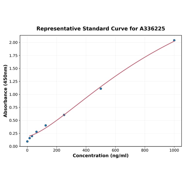 Standard Curve - Human VEGFB ELISA Kit (A336225) - Antibodies.com