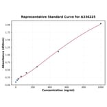 Standard Curve - Human VEGFB ELISA Kit (A336225) - Antibodies.com