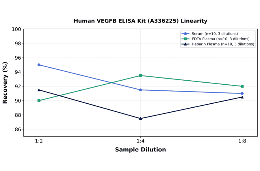 Linearity - Human VEGFB ELISA Kit (A336225) - Antibodies.com