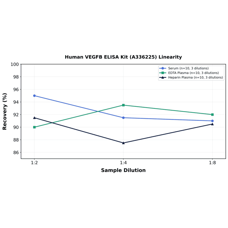 Linearity - Human VEGFB ELISA Kit (A336225) - Antibodies.com