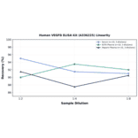 Linearity - Human VEGFB ELISA Kit (A336225) - Antibodies.com