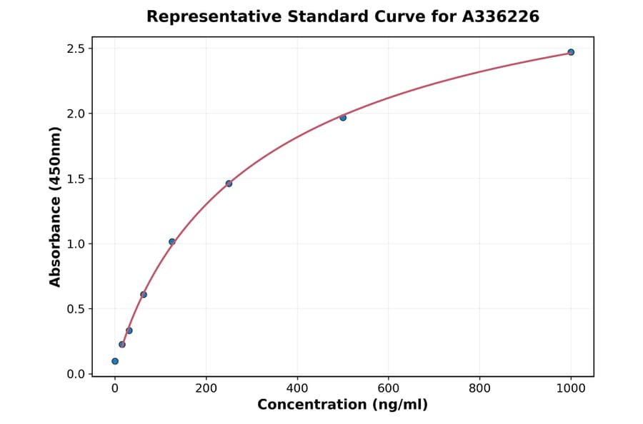 Standard Curve - Human POMC ELISA Kit (A336226) - Antibodies.com