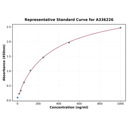 Standard Curve - Human POMC ELISA Kit (A336226) - Antibodies.com