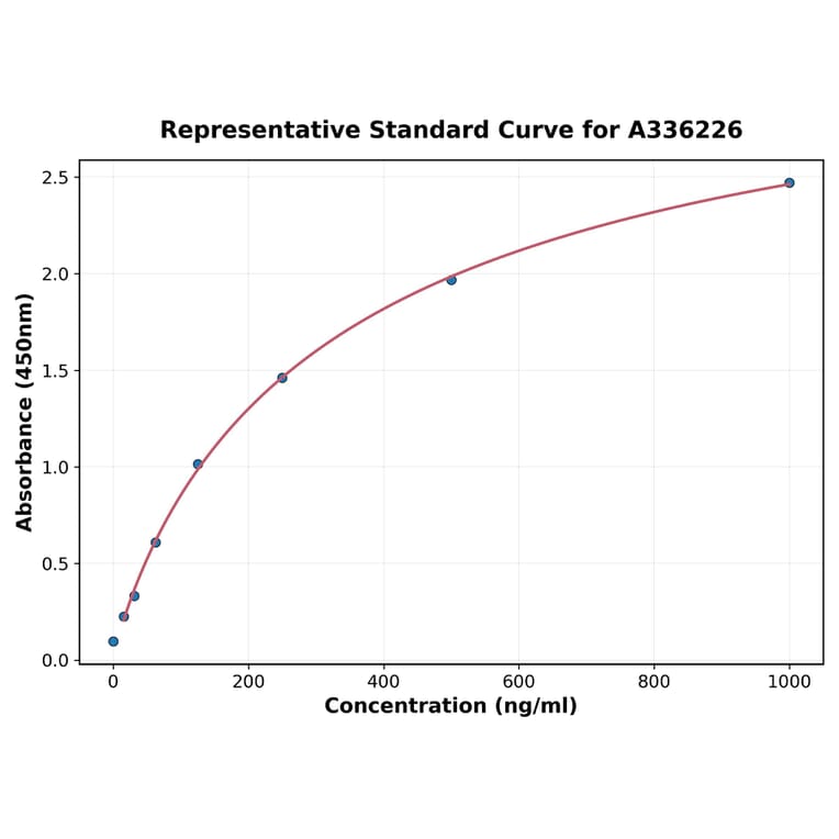 Standard Curve - Human POMC ELISA Kit (A336226) - Antibodies.com