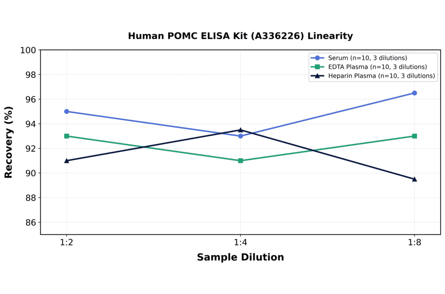 Linearity - Human POMC ELISA Kit (A336226) - Antibodies.com