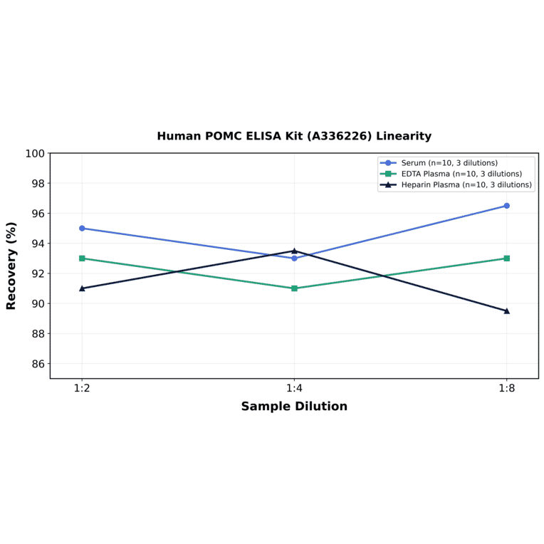 Linearity - Human POMC ELISA Kit (A336226) - Antibodies.com