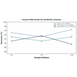 Linearity - Human POMC ELISA Kit (A336226) - Antibodies.com