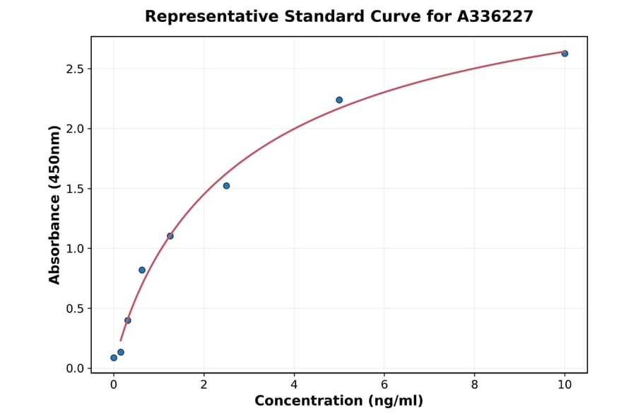 Standard Curve - Human TPK1 ELISA Kit (A336227) - Antibodies.com