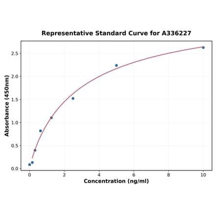 Standard Curve - Human TPK1 ELISA Kit (A336227) - Antibodies.com