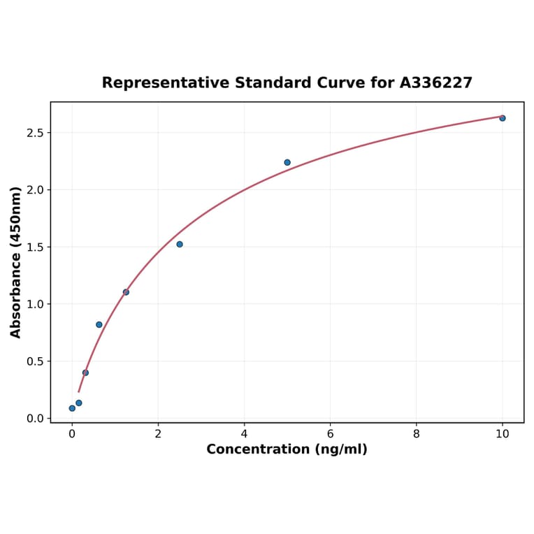 Standard Curve - Human TPK1 ELISA Kit (A336227) - Antibodies.com