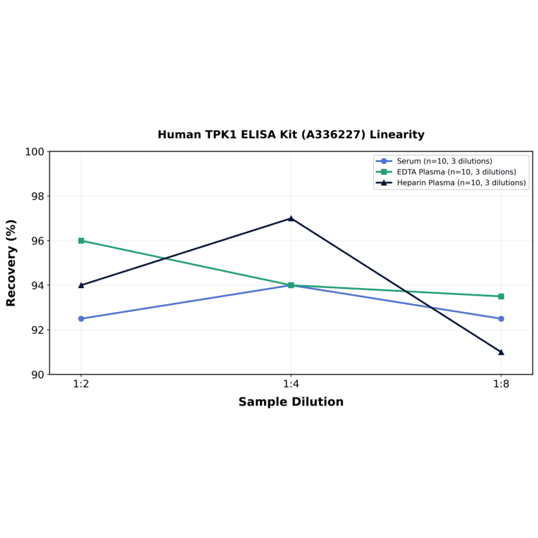 Linearity - Human TPK1 ELISA Kit (A336227) - Antibodies.com