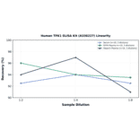 Linearity - Human TPK1 ELISA Kit (A336227) - Antibodies.com