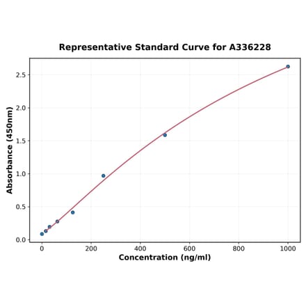 Standard Curve - Human ChAT ELISA Kit (A336228) - Antibodies.com