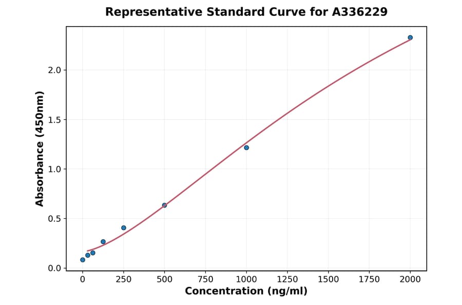 Standard Curve - Human Pseudomonas Exotoxin A ELISA Kit (A336229) - Antibodies.com