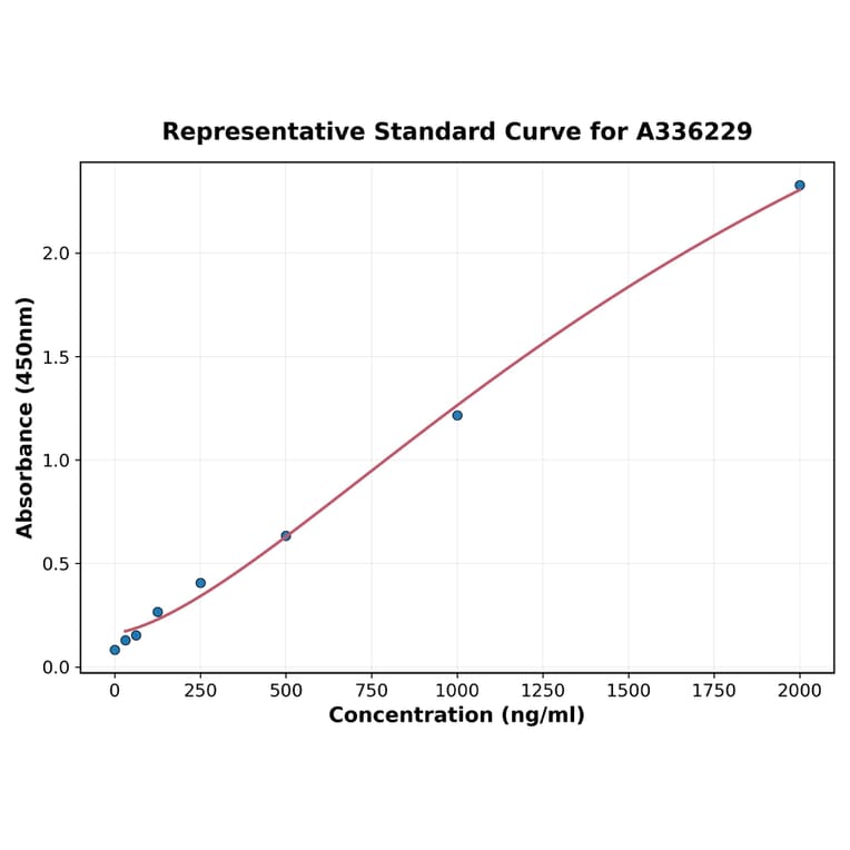 Standard Curve - Human Pseudomonas Exotoxin A ELISA Kit (A336229) - Antibodies.com