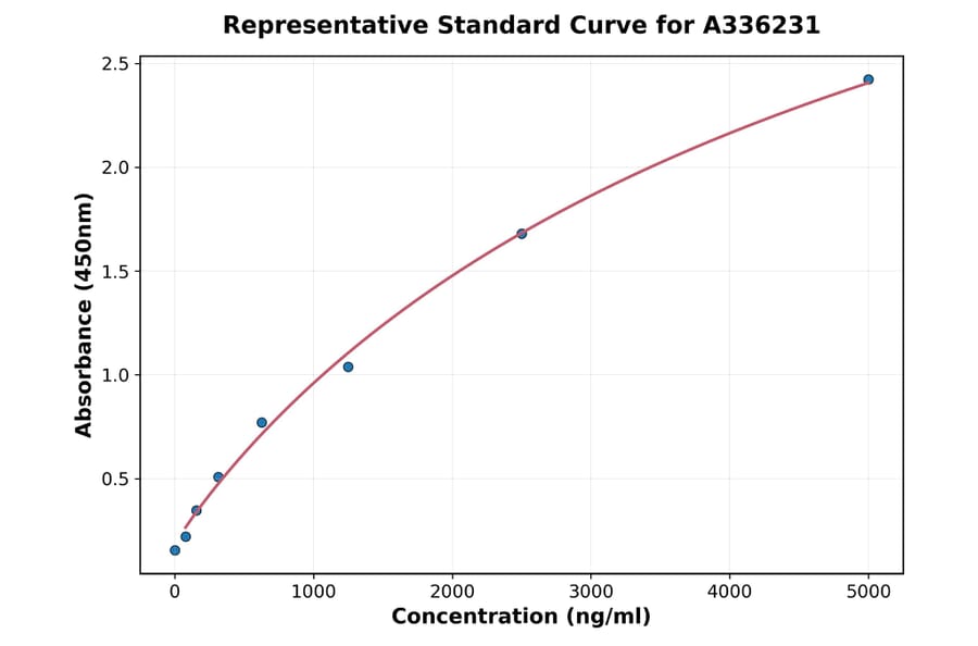 Standard Curve - Human DLL4 ELISA Kit (A336231) - Antibodies.com