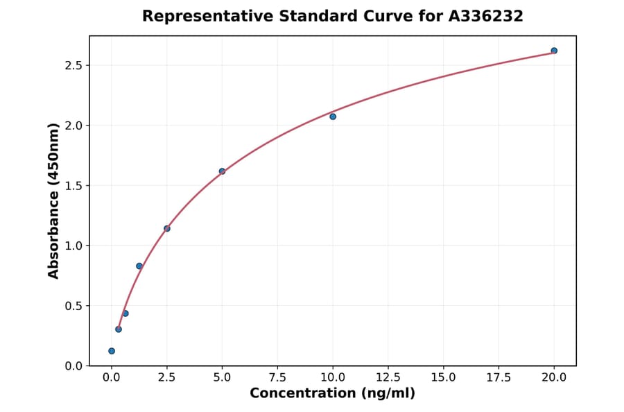 Standard Curve - Human CCR8 ELISA Kit (A336232) - Antibodies.com