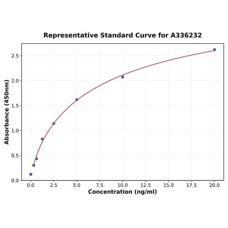 Standard Curve - Human CCR8 ELISA Kit (A336232) - Antibodies.com