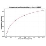 Standard Curve - Human CCR8 ELISA Kit (A336232) - Antibodies.com