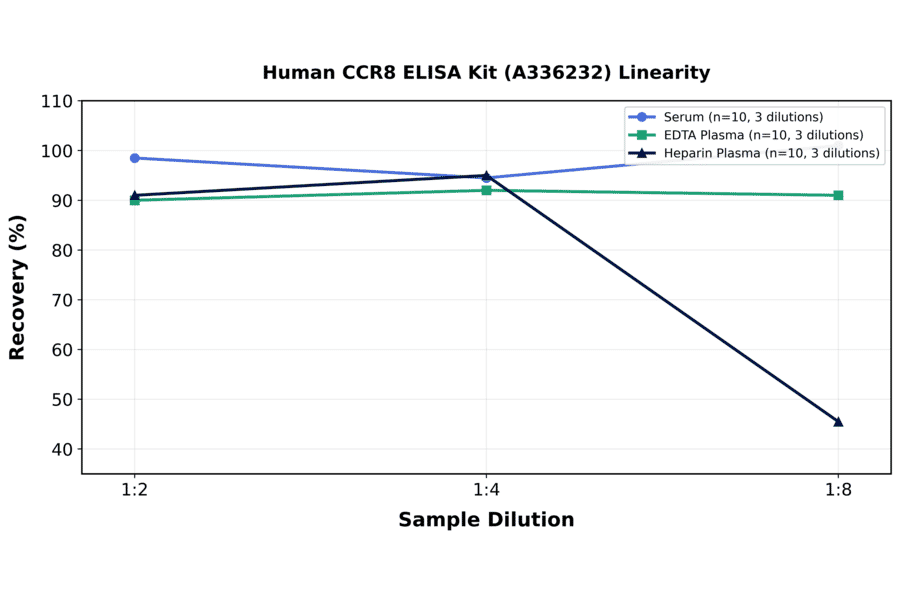 Linearity - Human CCR8 ELISA Kit (A336232) - Antibodies.com