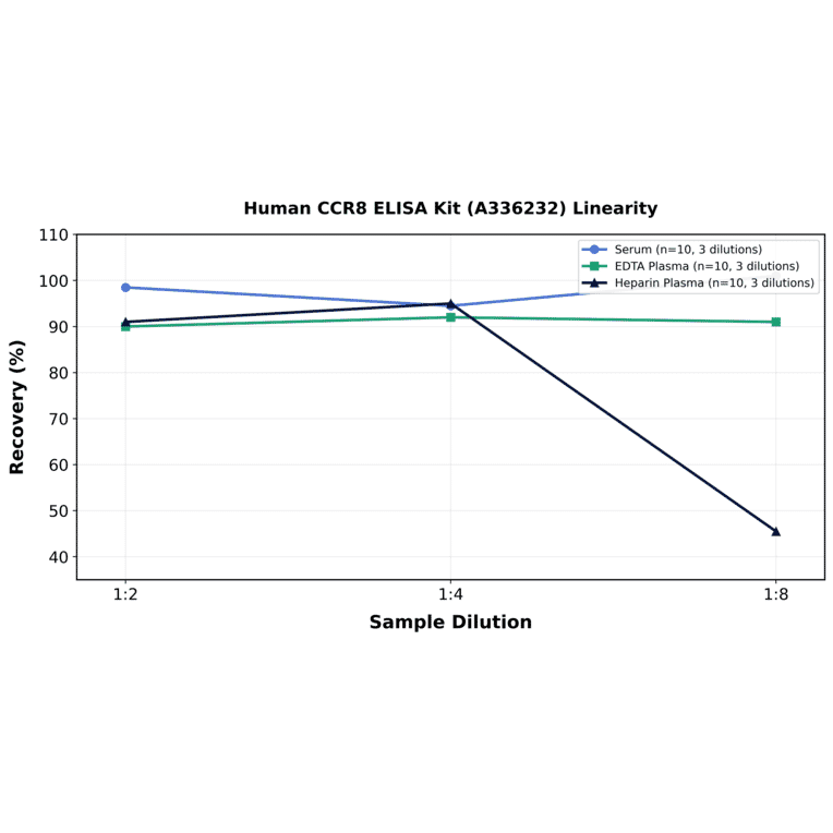 Linearity - Human CCR8 ELISA Kit (A336232) - Antibodies.com
