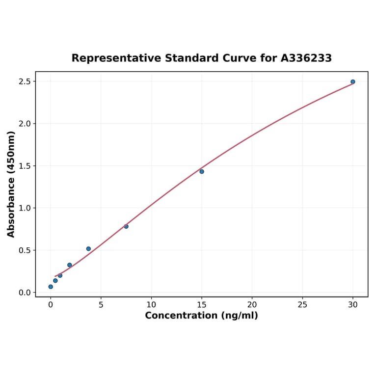 Standard Curve - Human BNIP3 ELISA Kit (A336233) - Antibodies.com