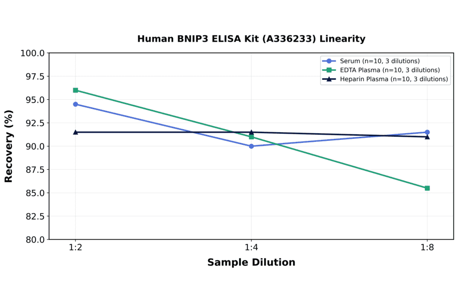 Linearity - Human BNIP3 ELISA Kit (A336233) - Antibodies.com