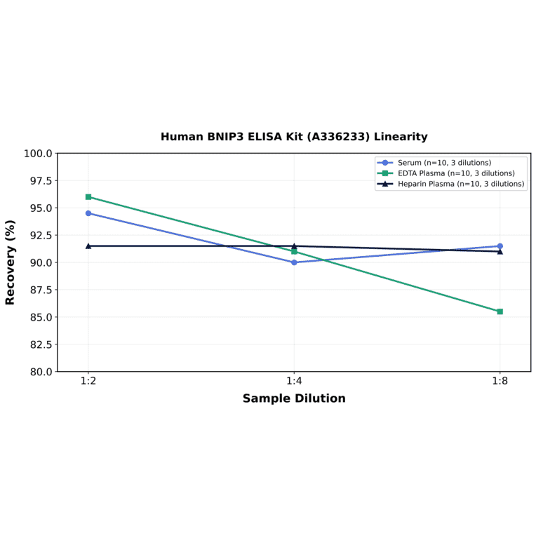 Linearity - Human BNIP3 ELISA Kit (A336233) - Antibodies.com