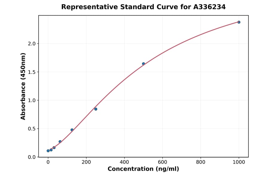 Standard Curve - Human MR pro-ADM ELISA Kit (A336234) - Antibodies.com